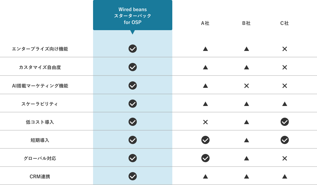 他サービスとの比較表