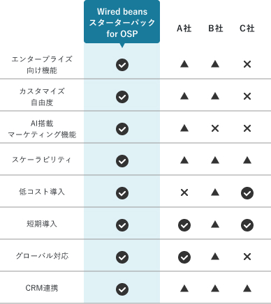 他サービスとの比較表